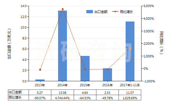 2013-2017年11月中國(guó)膠態(tài)貴金屬(HS28431000)出口總額及增速統(tǒng)計(jì)